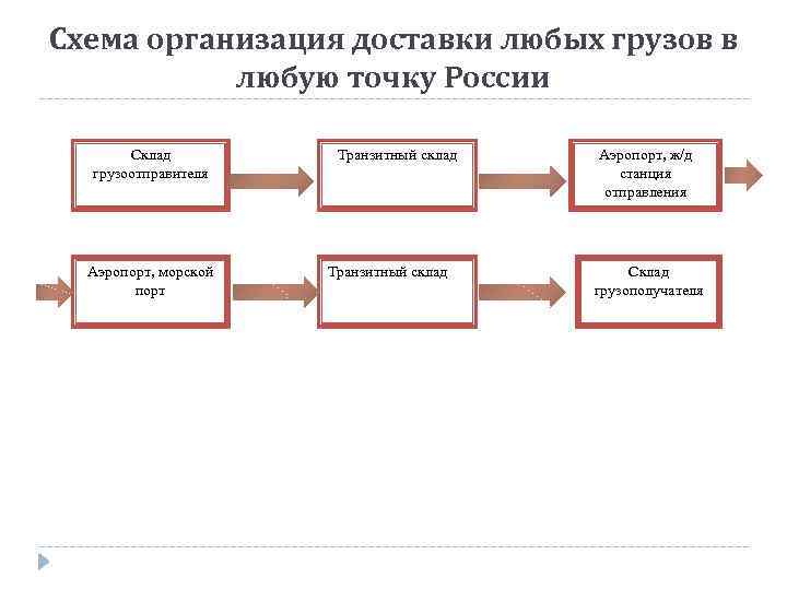 Схема организация доставки любых грузов в любую точку России Склад грузоотправителя Аэропорт, морской порт