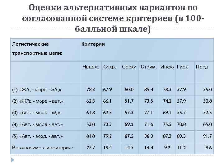 Оценки альтернативных вариантов по согласованной системе критериев (в 100 балльной шкале) Логистические Критерии транспортные