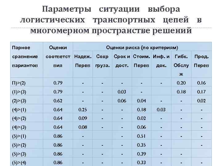 Параметры ситуации выбора логистических транспортных цепей в многомерном пространстве решений Парное сравнение вариантов Оценки