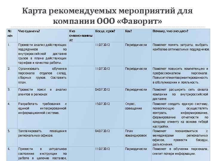 Карта рекомендуемых мероприятий для компании ООО «Фаворит» № п/п 1. Что сделать? Кто Когда,