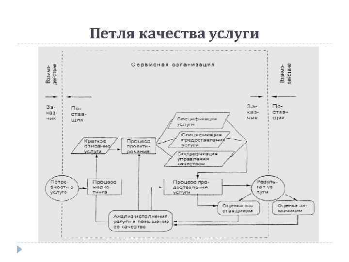 Петля качества услуги 