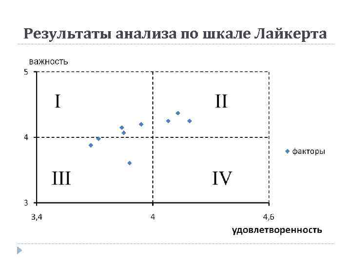 Результаты анализа по шкале Лайкерта 