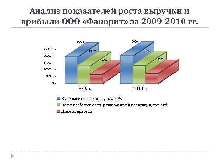 Анализ показателей роста выручки и прибыли ООО «Фаворит» за 2009 -2010 гг. 20504 19741