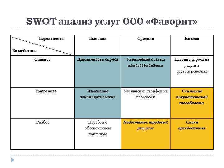 SWOT анализ услуг ООО «Фаворит» Вероятность Высокая Средняя Низкая Цикличность спроса Увеличение ставки налогообложения