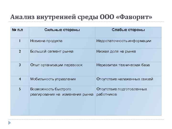 Анализ внутренней среды ООО «Фаворит» № п. п Сильные стороны Слабые стороны 1 Новизна