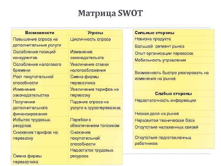 Матрица SWOT Возможности Повышение спроса на дополнительные услуги Угрозы Цикличность спроса Ослабление позиций конкурентов