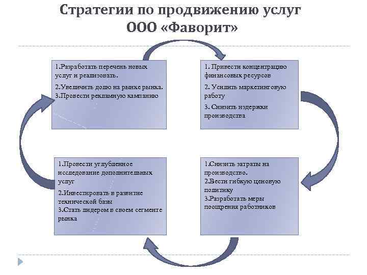 Стратегии по продвижению услуг ООО «Фаворит» 1. Разработать перечень новых услуг и реализовать. 1.