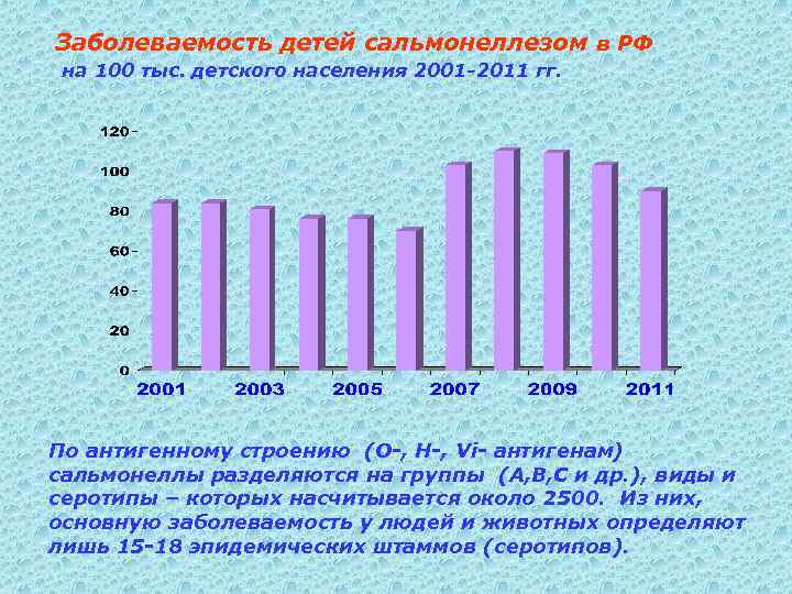 Заболеваемость детей сальмонеллезом в РФ на 100 тыс. детского населения 2001 -2011 гг. По