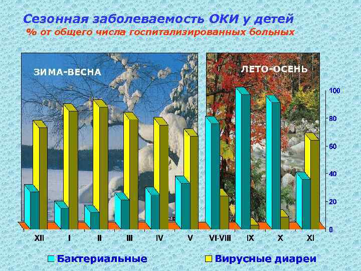 Сезонная заболеваемость ОКИ у детей % от общего числа госпитализированных больных ЗИМА-ВЕСНА ЛЕТО-ОСЕНЬ 