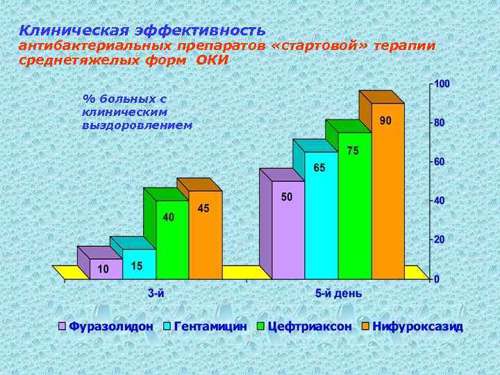 Клиническая эффективность антибактериальных препаратов «стартовой» терапии среднетяжелых форм ОКИ % больных с клиническим выздоровлением