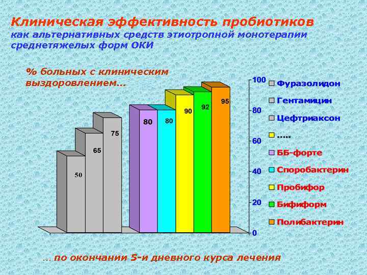 Клиническая эффективность пробиотиков как альтернативных средств этиотропной монотерапии среднетяжелых форм ОКИ % больных с