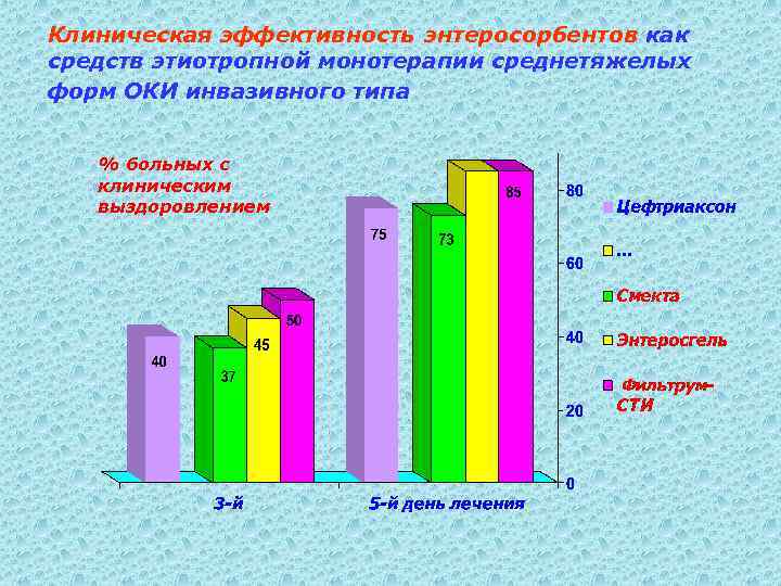 Клиническая эффективность энтеросорбентов как средств этиотропной монотерапии среднетяжелых форм ОКИ инвазивного типа % больных