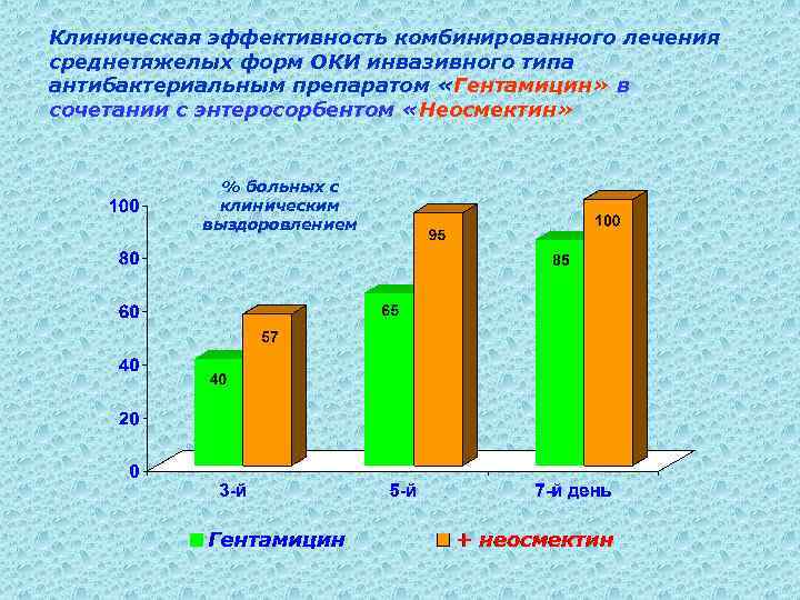 Клиническая эффективность комбинированного лечения среднетяжелых форм ОКИ инвазивного типа антибактериальным препаратом «Гентамицин» в сочетании