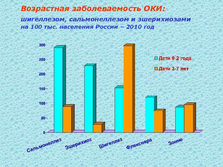 Возрастная заболеваемость ОКИ: шигеллезом, сальмонеллезом и эшерихиозами на 100 тыс. населения России – 2010