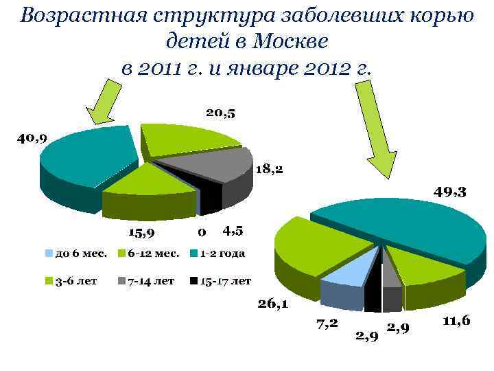 Возрастная структура заболевших корью детей в Москве в 2011 г. и январе 2012 г.