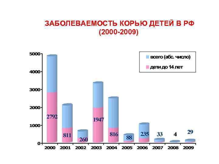  ЗАБОЛЕВАЕМОСТЬ КОРЬЮ ДЕТЕЙ В РФ (2000 2009) 