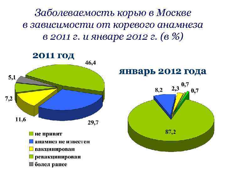 Заболеваемость корью в Москве в зависимости от коревого анамнеза в 2011 г. и январе