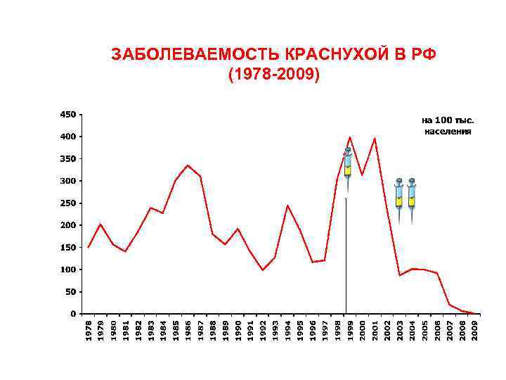 ЗАБОЛЕВАЕМОСТЬ КРАСНУХОЙ В РФ (1978 2009) 