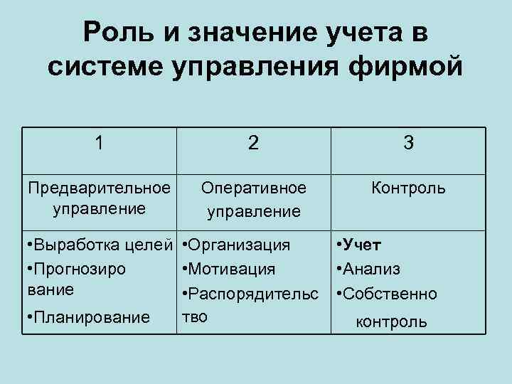 Роль и значение учета в системе управления фирмой 1 2 3 Предварительное управление Оперативное