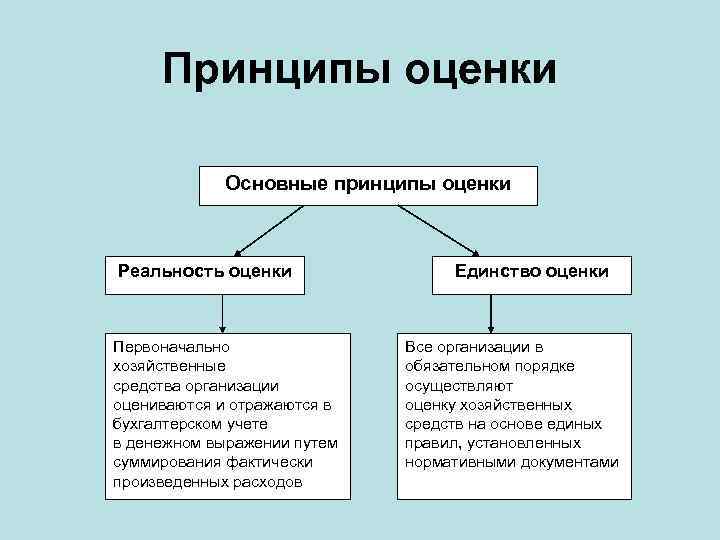 Принципы оценки Основные принципы оценки Реальность оценки Первоначально хозяйственные средства организации оцениваются и отражаются