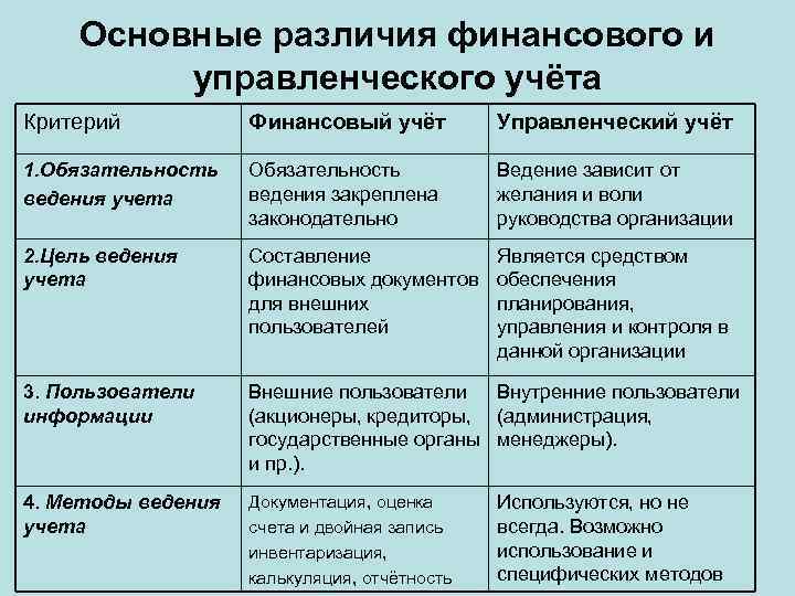 Основные различия финансового и управленческого учёта Критерий Финансовый учёт Управленческий учёт 1. Обязательность ведения