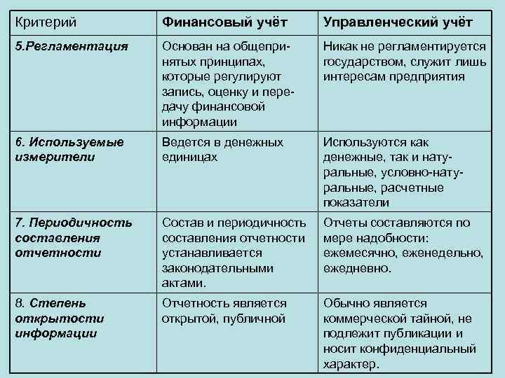Критерий Финансовый учёт Управленческий учёт 5. Регламентация Основан на общепринятых принципах, которые регулируют запись,