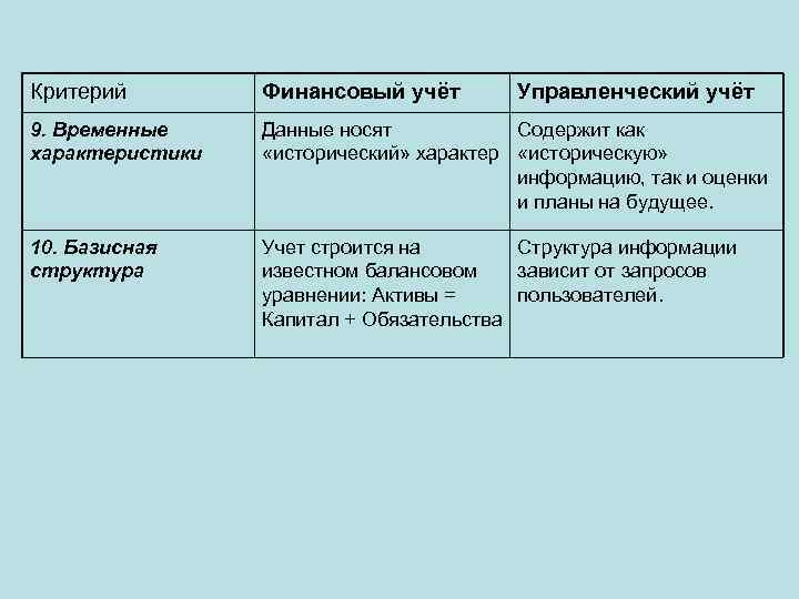 Критерий Финансовый учёт Управленческий учёт 9. Временные характеристики Данные носят Содержит как «исторический» характер
