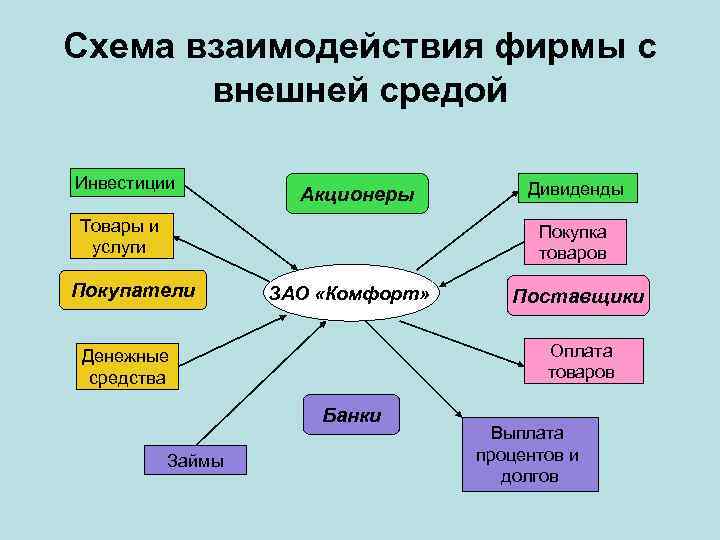 Схема взаимодействия фирмы с внешней средой Инвестиции Акционеры Товары и услуги Дивиденды Покупка товаров