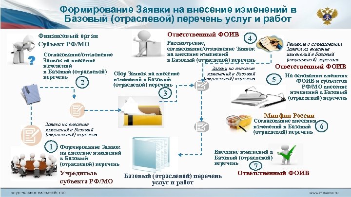 Формирование Заявки на внесение изменений в Базовый (отраслевой) перечень услуг и работ Ответственный ФОИВ