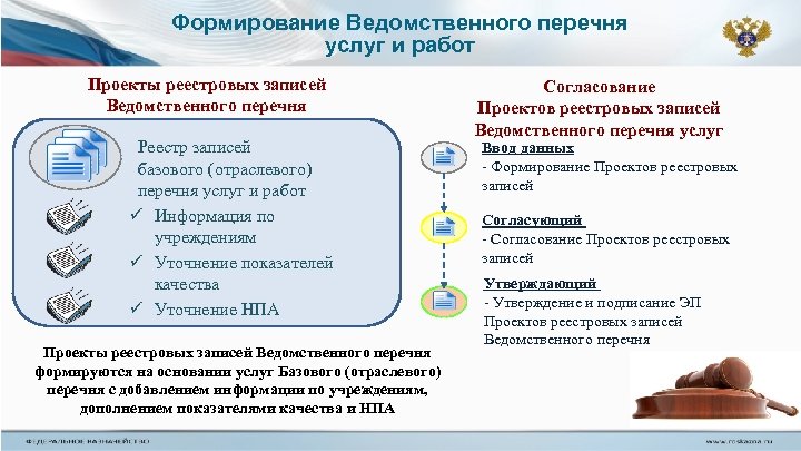 Формирование Ведомственного перечня услуг и работ Проекты реестровых записей Ведомственного перечня Реестр записей базового