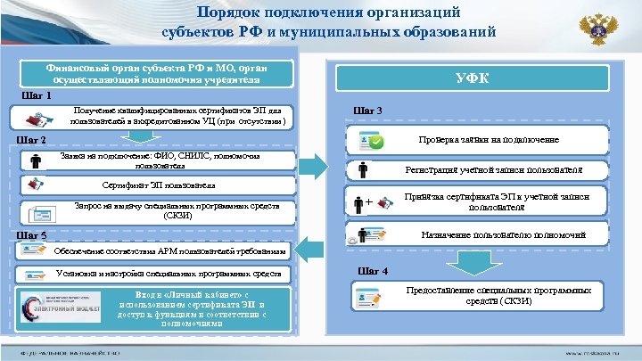 Порядок подключения организаций субъектов РФ и муниципальных образований Финансовый орган субъекта РФ и МО,
