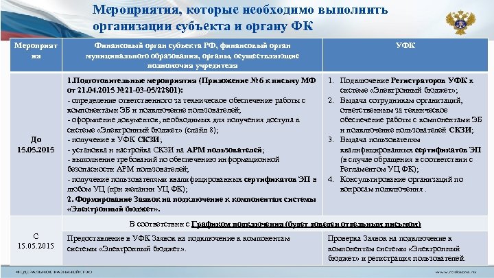 Мероприятия, которые необходимо выполнить организации субъекта и органу ФК Мероприят ия До 15. 05.