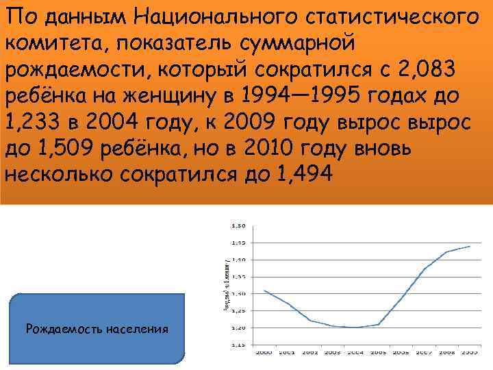 По данным Национального статистического комитета, показатель суммарной рождаемости, который сократился с 2, 083 ребёнка