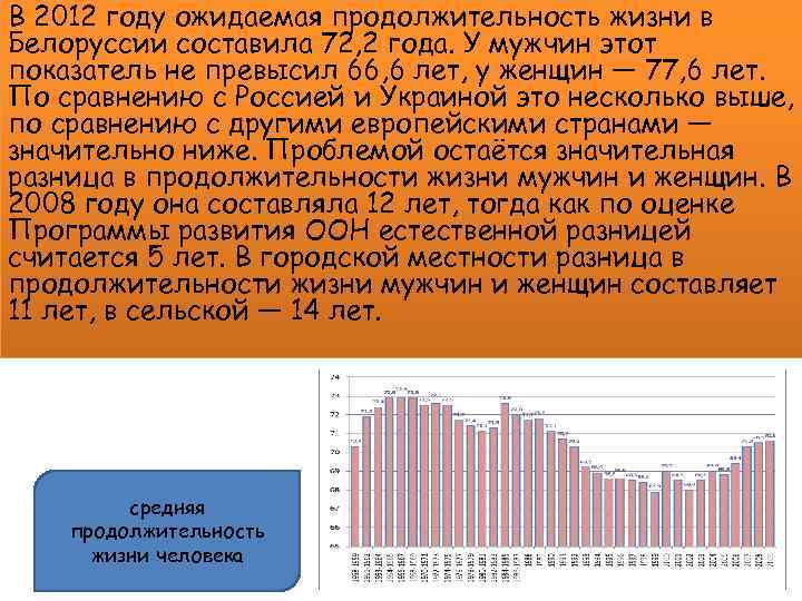 В 2012 году ожидаемая продолжительность жизни в Белоруссии составила 72, 2 года. У мужчин