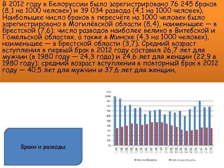 В 2012 году в Белоруссии было зарегистрировано 76 245 браков (8, 1 на 1000