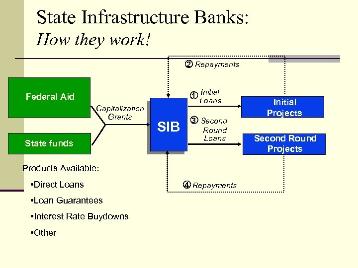 State Infrastructure Banks: How they work! 2 Repayments 1 Initial Loans Federal Aid Capitalization