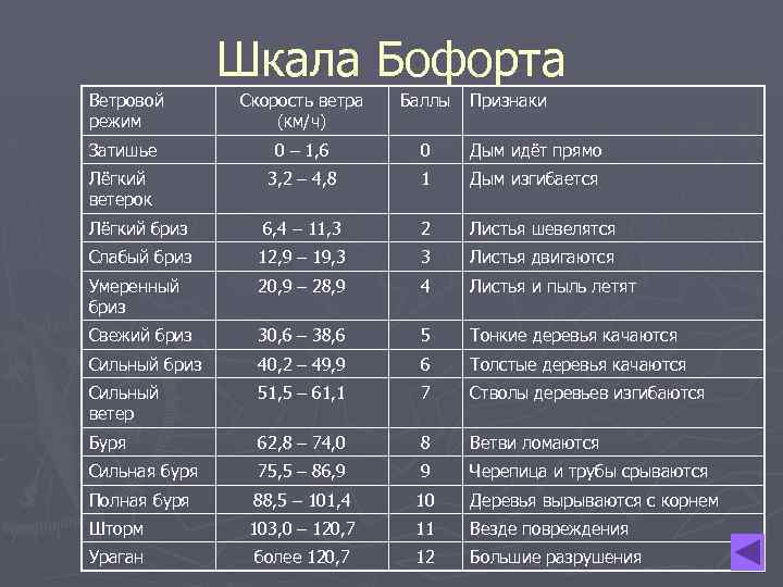 Скорость 200 метров в секунду