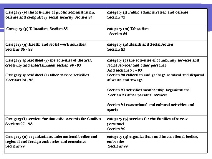 Category (o) the activities of public administration, defense and compulsory social security Section 84