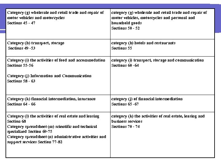 Category (g) wholesale and retail trade and repair of motor vehicles and motorcycles Sections