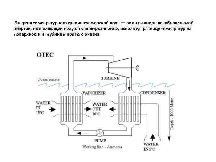 Градиент энергии. Энергия температурного градиента станция. Выработка энергии из температурного градиента воды. 6. Энергия температурного градиента (гидротермальная энергия). Энергия температурного градиента принцип работы.