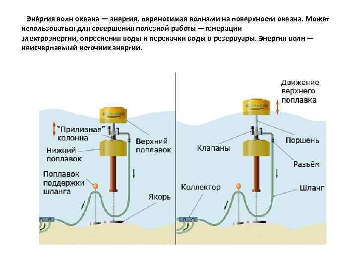  Эне ргия волн океана — энергия, переносимая волнами на поверхности океана. Может использоваться