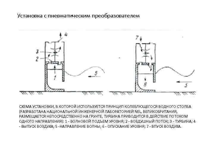 Установка с пневматическим преобразователем СХЕМА УСТАНОВКИ, В КОТОРОЙ ИСПОЛЬЗУЕТСЯ ПРИНЦИП КОЛЕБЛЮЩЕГОСЯ ВОДНОГО СТОЛБА (РАЗРАБОТАНА