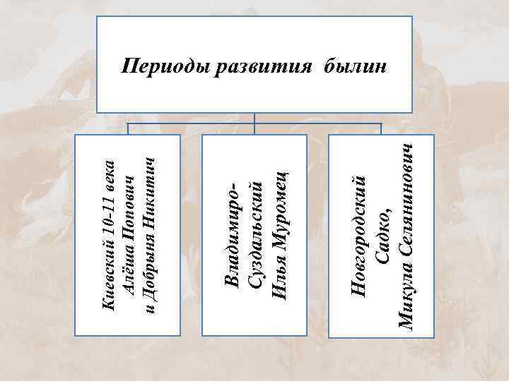 Новгородский Садко, Микула Селянинович Владимиро. Суздальский Илья Муромец Киевский 10 -11 века Алёша Попович