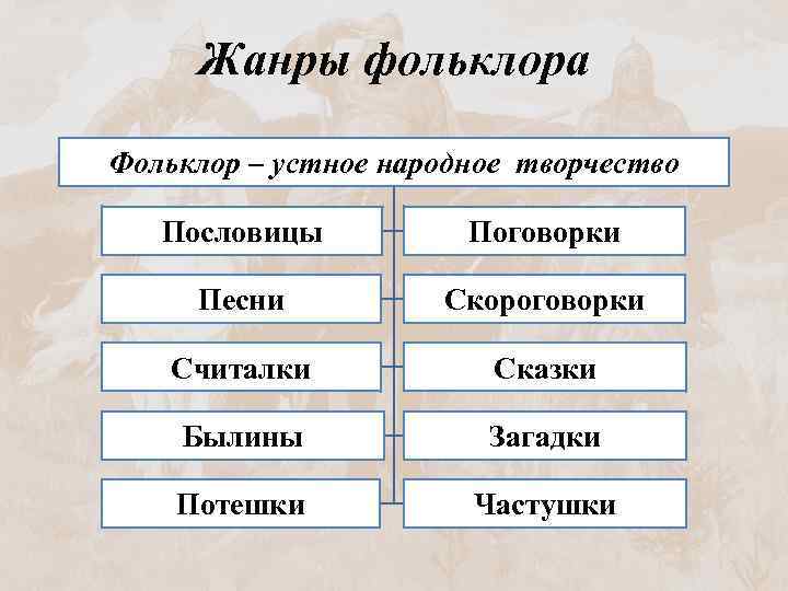 Жанры фольклора Фольклор – устное народное творчество Пословицы Поговорки Песни Скороговорки Считалки Сказки Былины