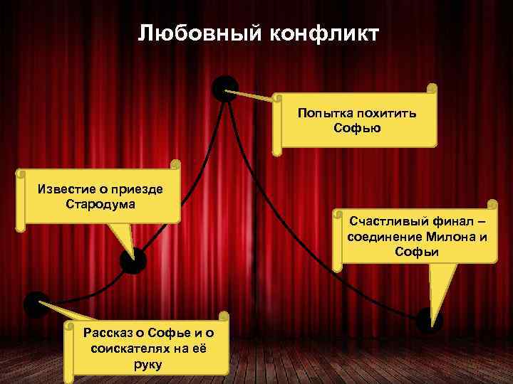 Любовный конфликт Попытка похитить Софью Кульминация Известие о приезде Завязка Стародума Счастливый финал –