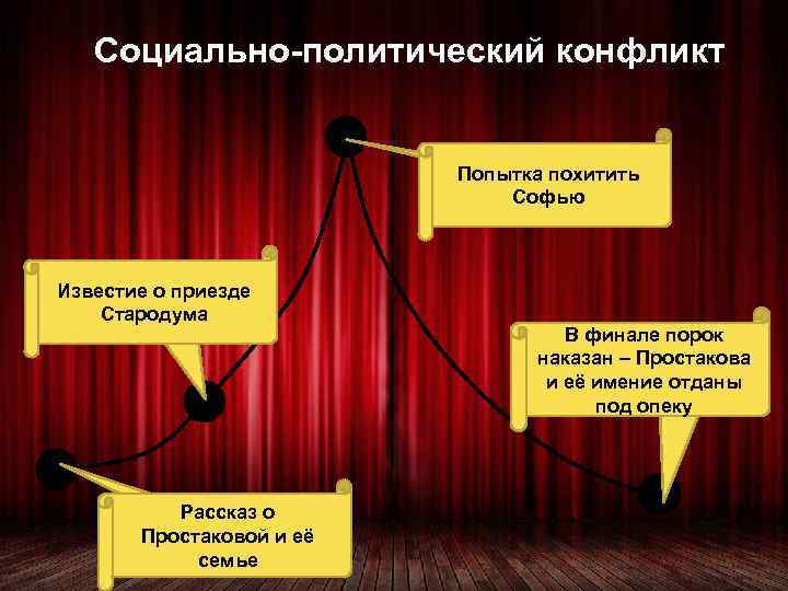 Социально-политический конфликт Попытка похитить Софью Кульминация Известие о приезде Завязка Стародума Рассказ о Простаковой