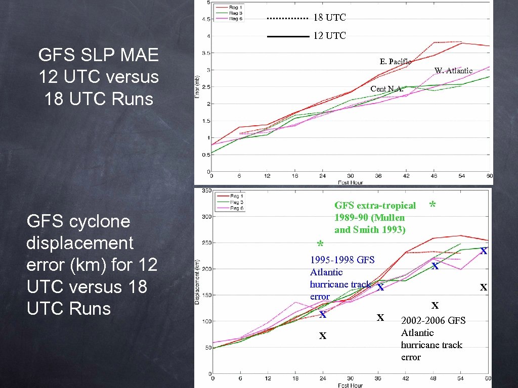 18 UTC 12 UTC GFS SLP MAE 12 UTC versus 18 UTC Runs GFS