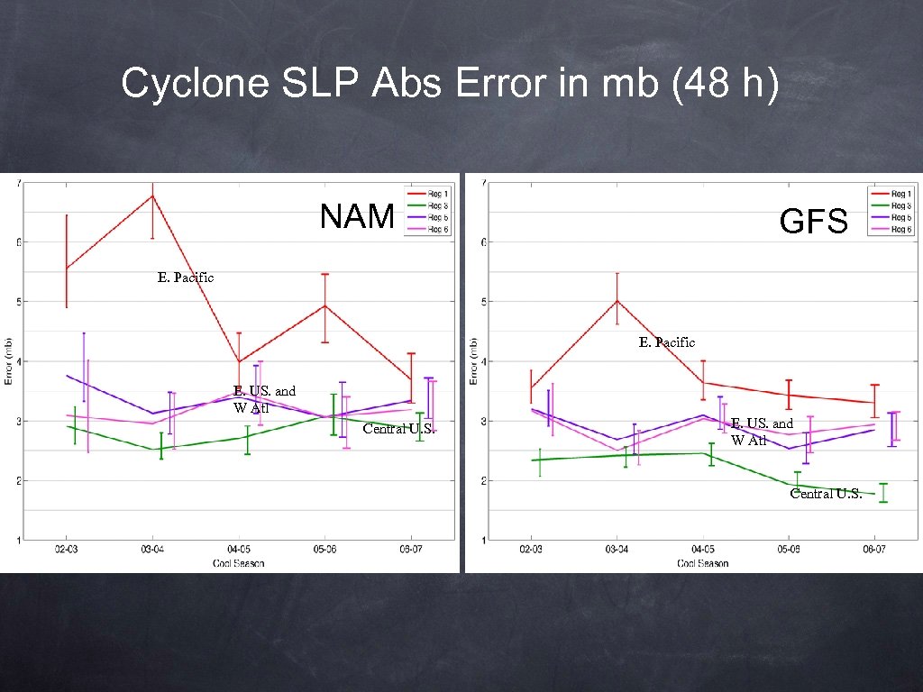 Cyclone SLP Abs Error in mb (48 h) NAM GFS E. Pacific E. US.