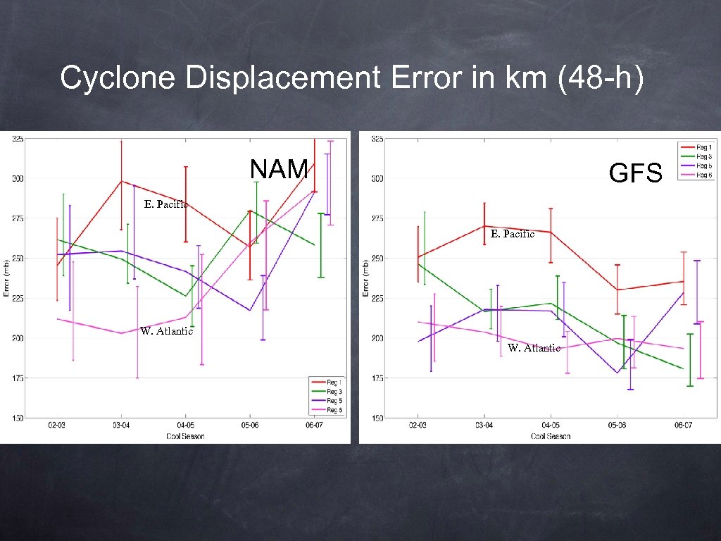 Cyclone Displacement Error in km (48 -h) NAM GFS E. Pacific W. Atlantic 