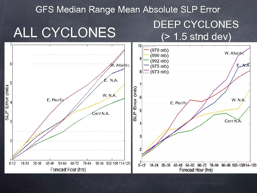 GFS Median Range Mean Absolute SLP Error ALL CYCLONES W. Atlantic DEEP CYCLONES (>
